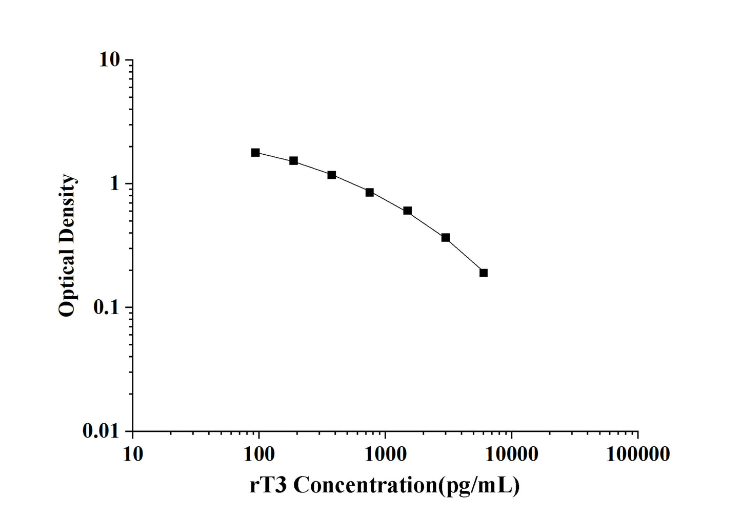 rT3(Reverse Triiodothyronine) ELISA Kit