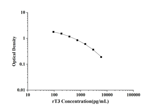 rT3(Reverse Triiodothyronine) ELISA Kit