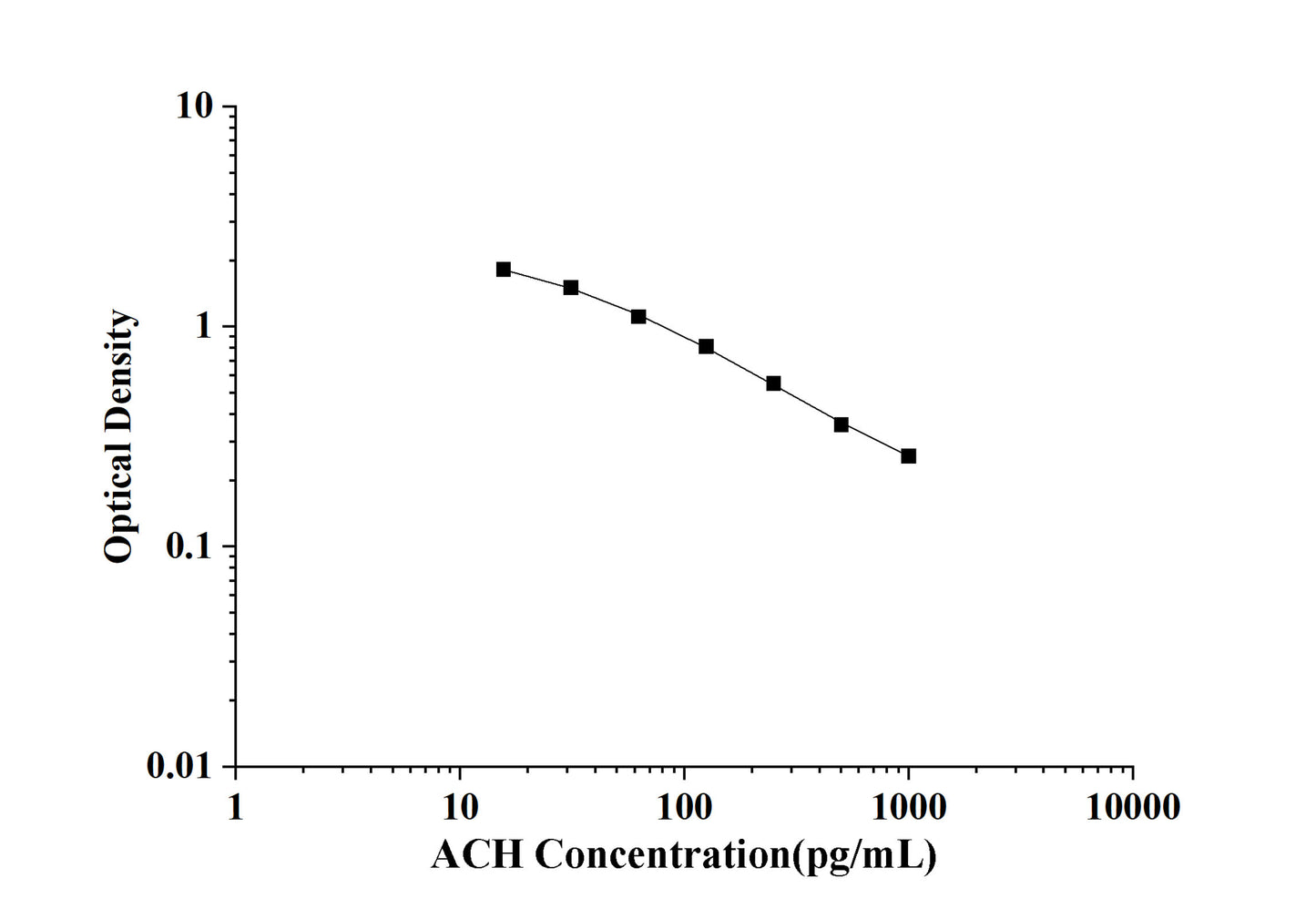 ACH(Acetylcholine) ELISA Kit