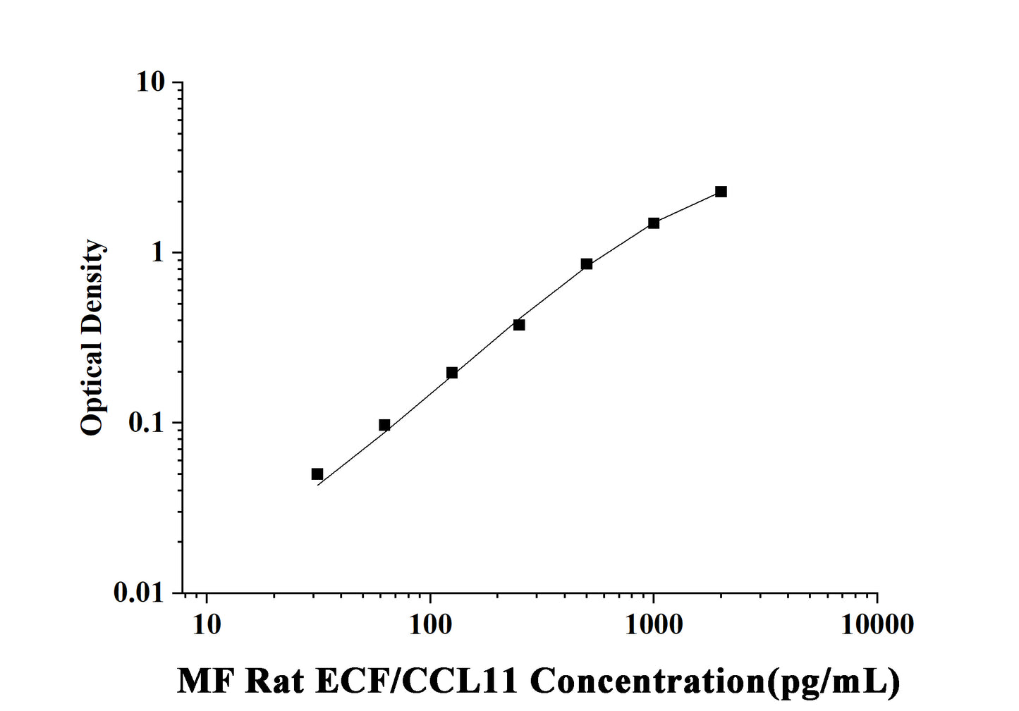 MF-Rat ECF/CCL11(Eosinophil Chemotactic Factor) ELISA Kit