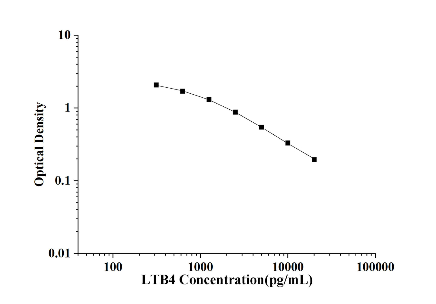LTB4(Leukotriene B4) ELISA Kit