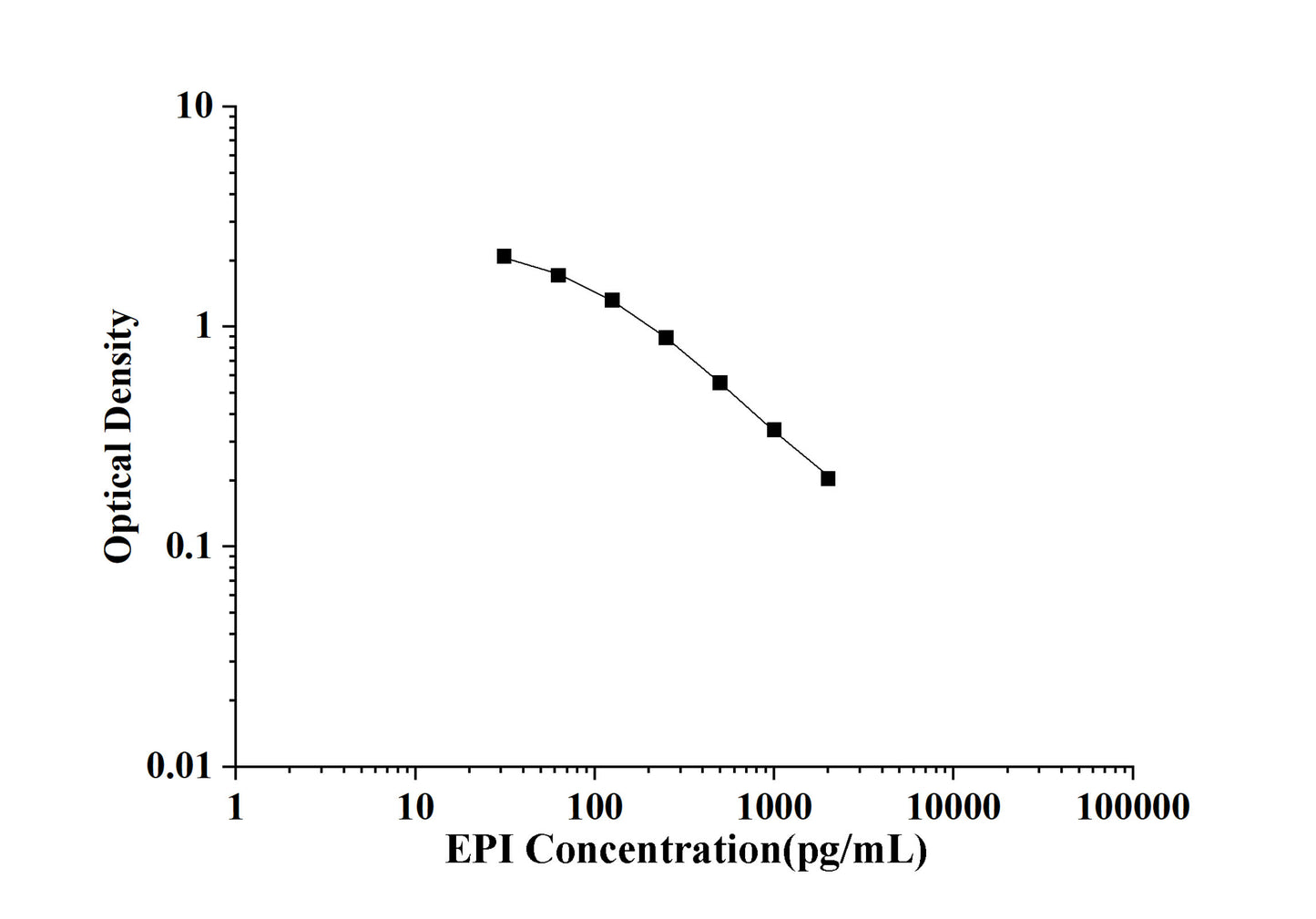 EPI(Epinephrine) ELISA Kit