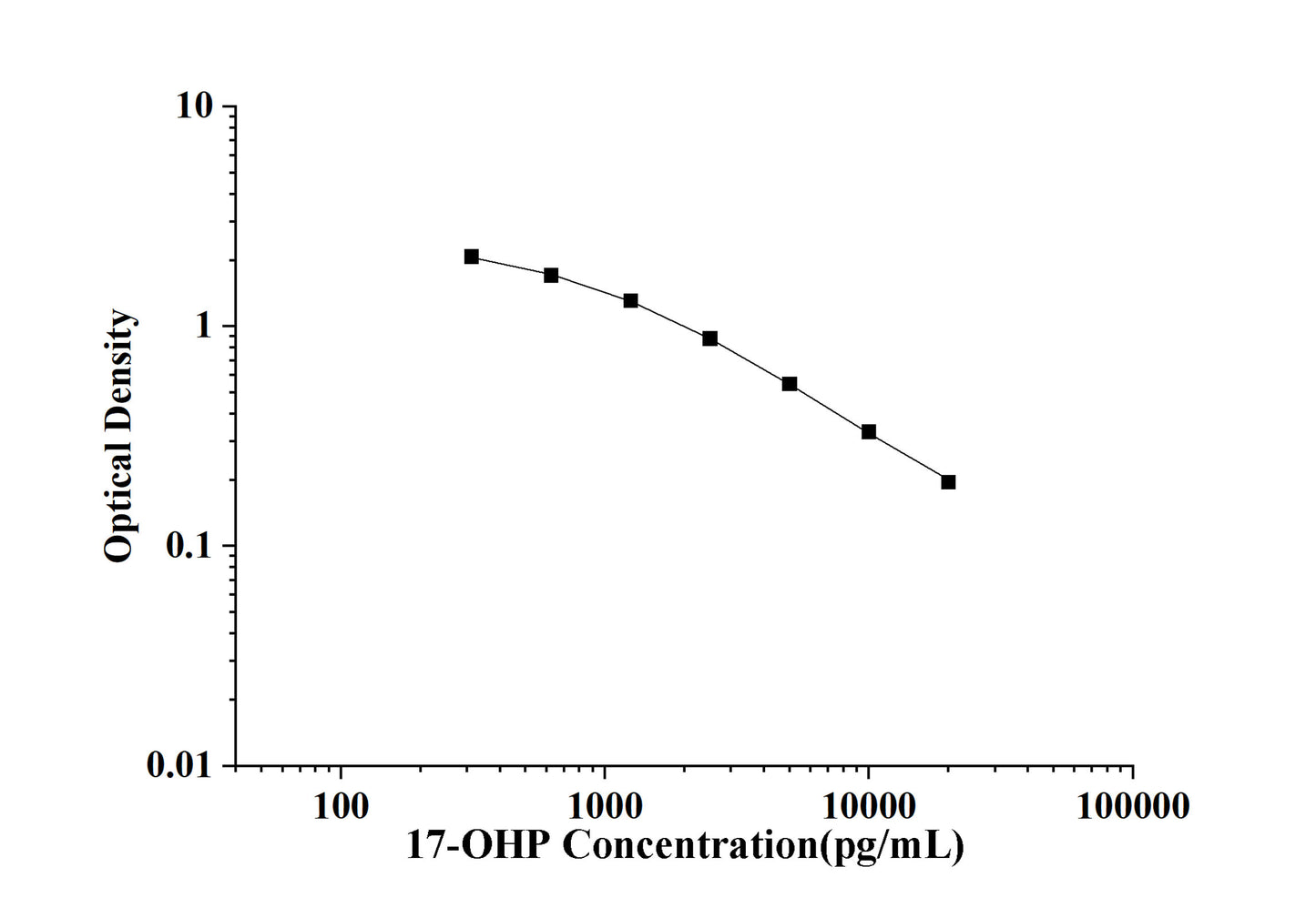 17-OHP(17-Hydroxyprogesterone) ELISA Kit