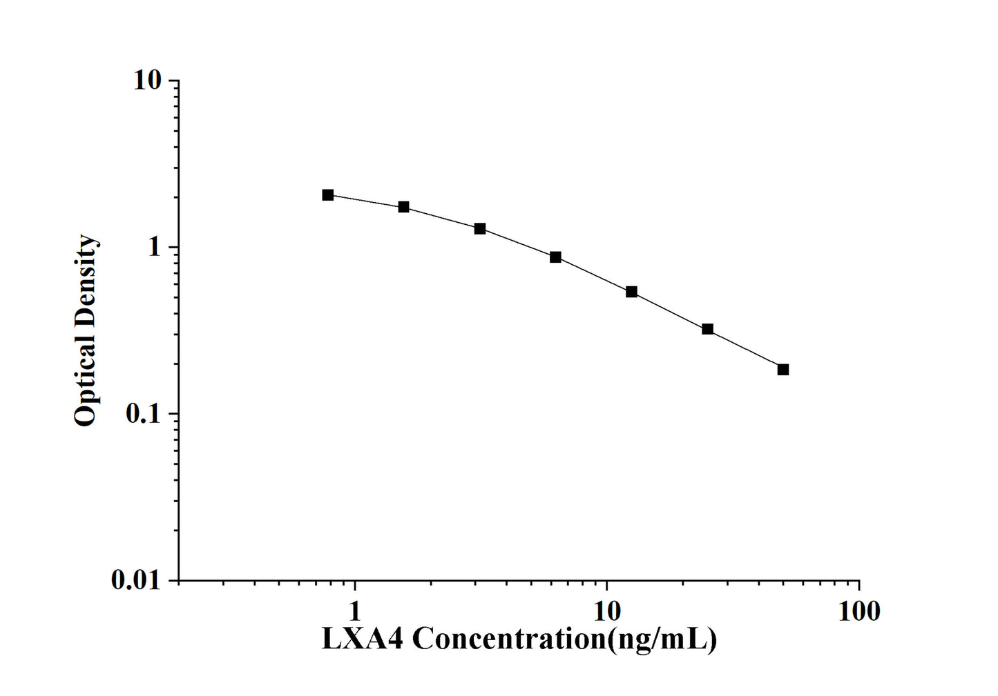 LXA4(Lipoxin A4) ELISA Kit