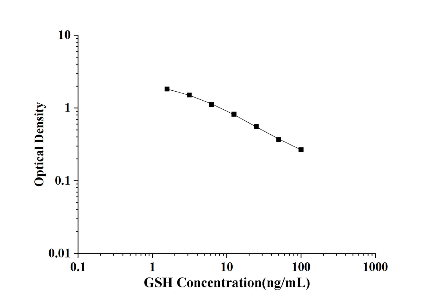 GSH(Glutathione) ELISA Kit