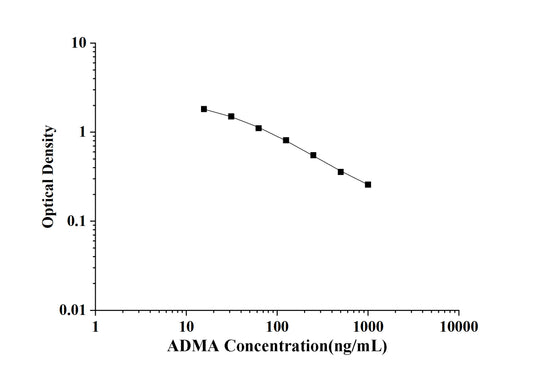 ADMA(Asymmetrical Dimethylarginine) ELISA Kit