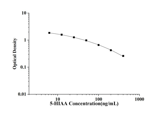5-HIAA(5-Hydroxyindoleacetic Acid) ELISA Kit