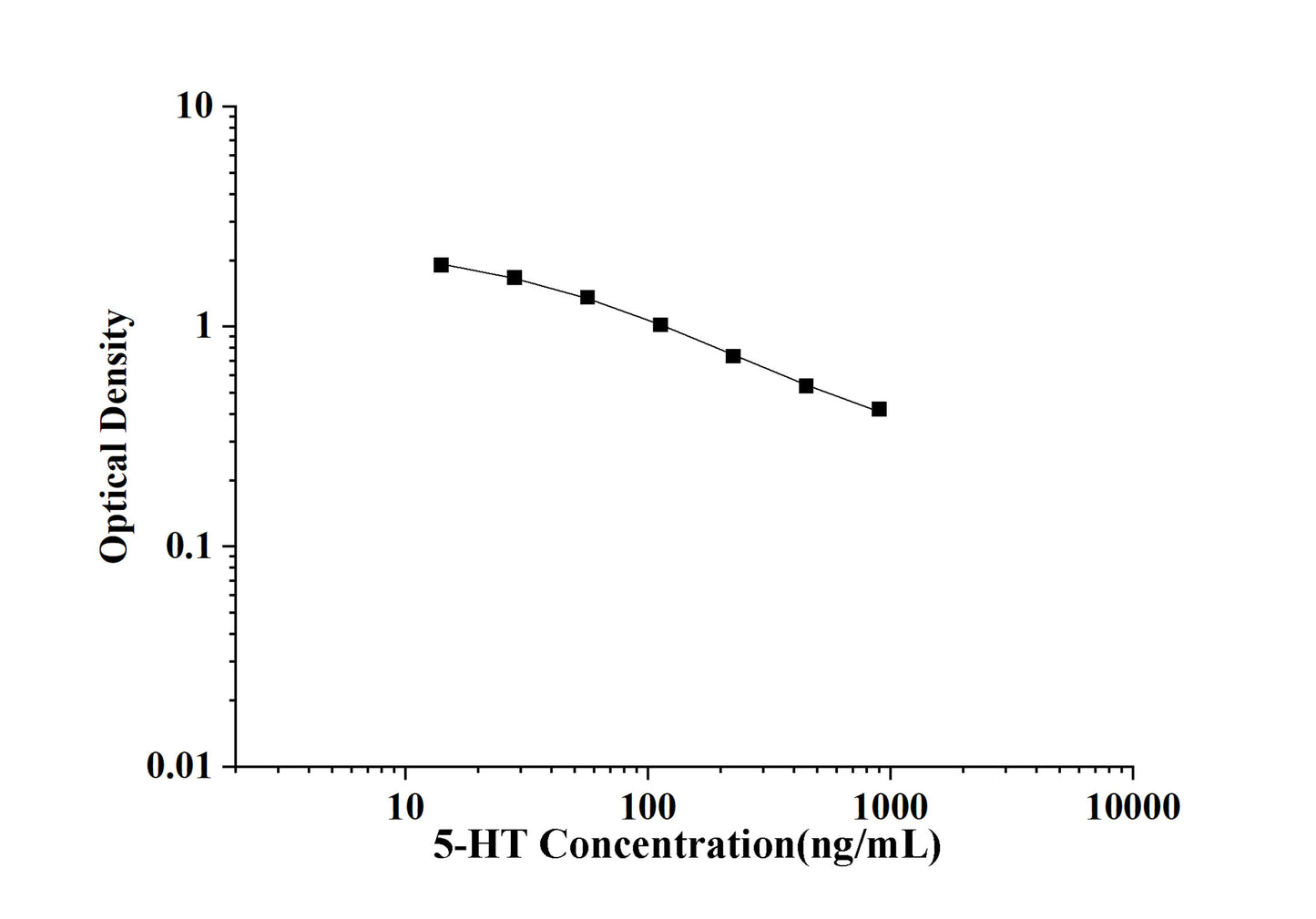 5-HT(5-Hydroxytryptamine) ELISA Kit