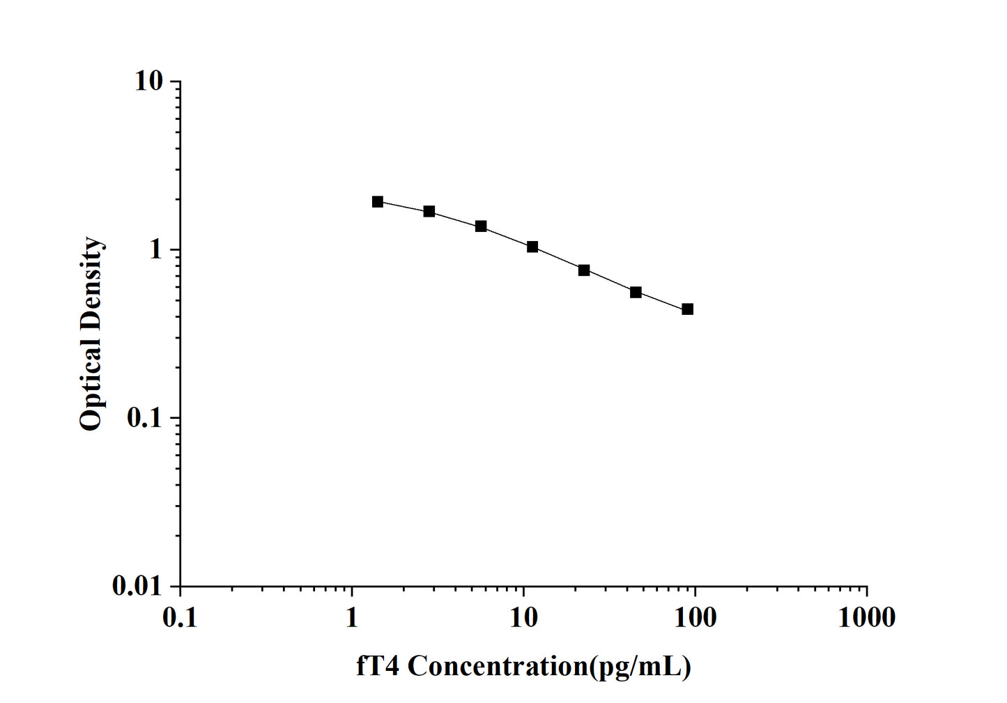 fT4(Free Thyroxine) ELISA Kit