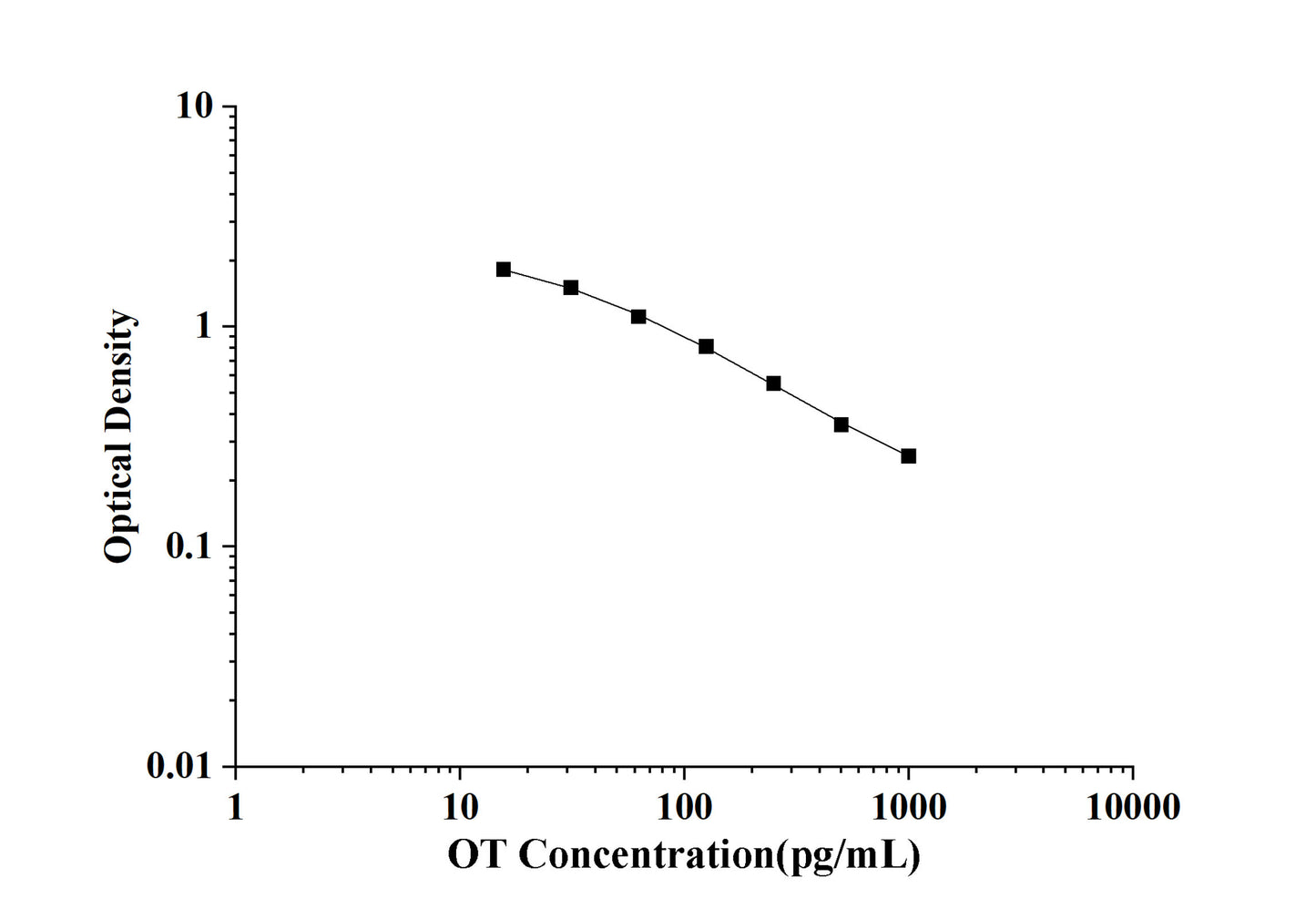 OT(Oxytocin) ELISA Kit