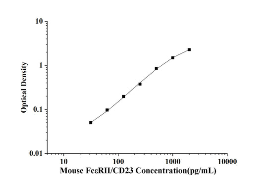 Mouse FcεRⅡ/CD23(Receptor Ⅱ for the Fc Region of Immunoglobulin E) ELISA Kit