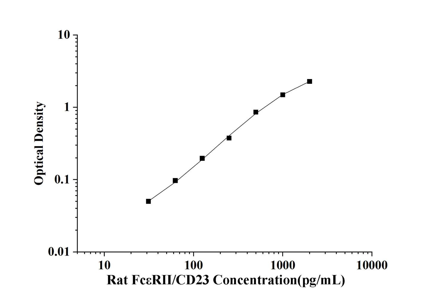 Rat FcεRⅡ/CD23(Receptor Ⅱ for the Fc Region of Immunoglobulin E) ELISA Kit