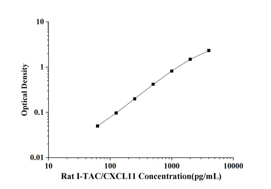 Rat I-TAC/CXCL11(Interferon Inducible T-Cell Alpha Chemoattractant) ELISA Kit