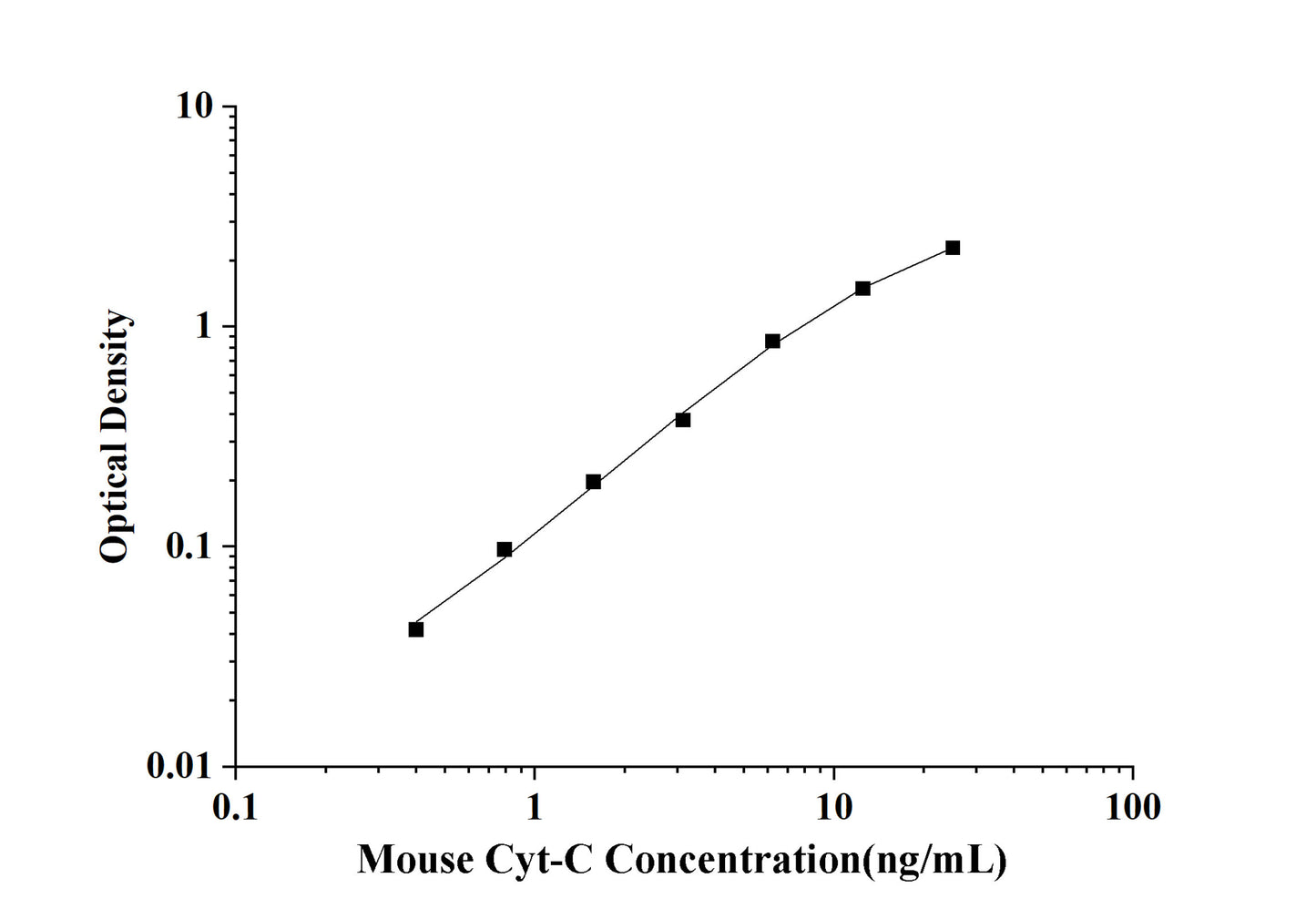 Mouse Cyt-C(Cytochrome C) ELISA Kit