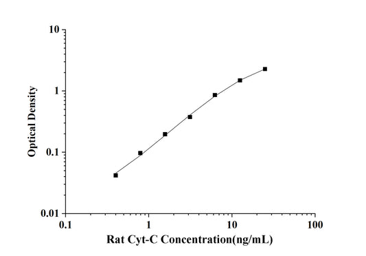 Rat Cyt-C(Cytochrome C) ELISA Kit