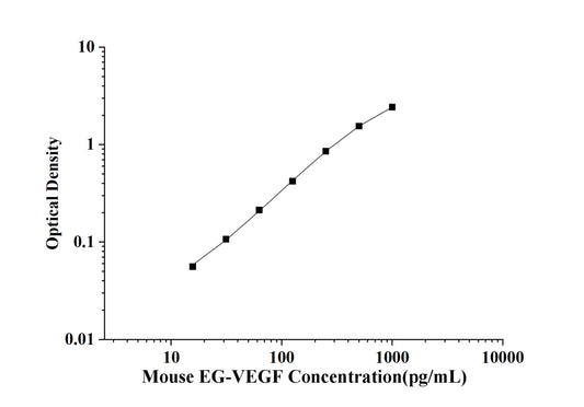 Mouse EG-VEGF(Endocrine Gland Derived Vascular Endothelial Growth Factor) ELISA Kit