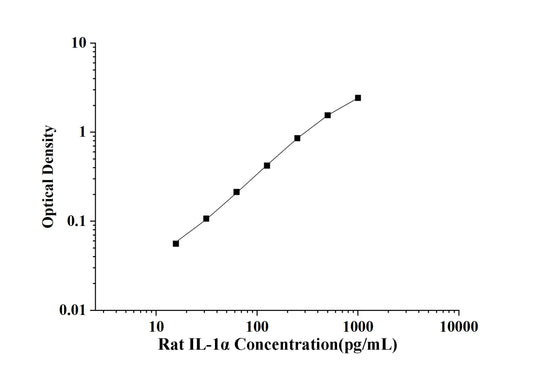 Rat IL-1α(Interleukin 1 Alpha) ELISA Kit