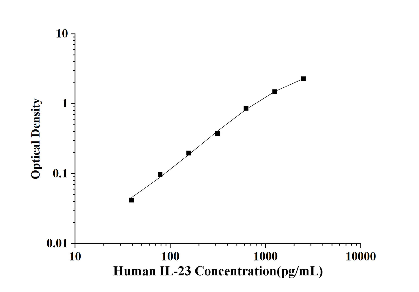 Human IL-23(Interleukin 23) ELISA Kit