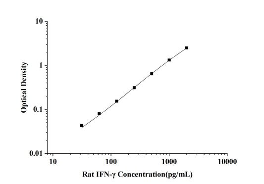 Rat IFN-γ(Interferon Gamma) ELISA Kit