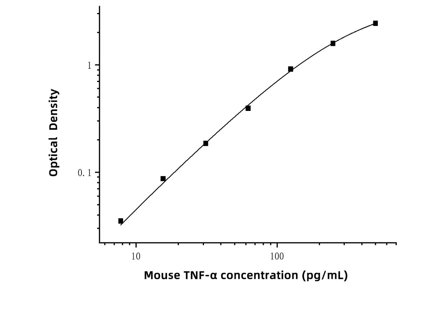 Mouse TNF-α(Tumor Necrosis Factor Alpha) ELISA Kit