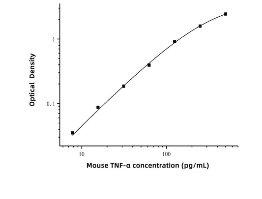 Mouse TNF-α(Tumor Necrosis Factor Alpha) ELISA Kit