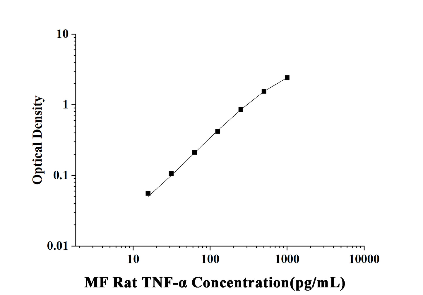 MF-Rat TNF-α(Tumor Necrosis Factor Alpha) ELISA Kit