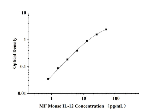 MF-Mouse IL-12(Interleukin 12) ELISA Kit