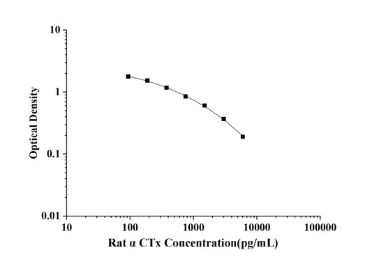 Rat α-CTx(Alpha Crosslaps) ELISA Kit