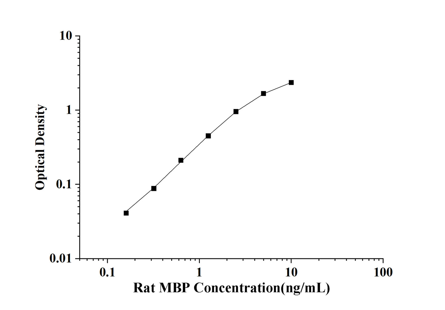 Rat MBP(Myelin Basic Protein) ELISA Kit