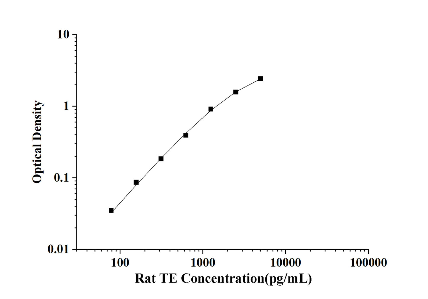 Rat TE(Telomerase) ELISA Kit