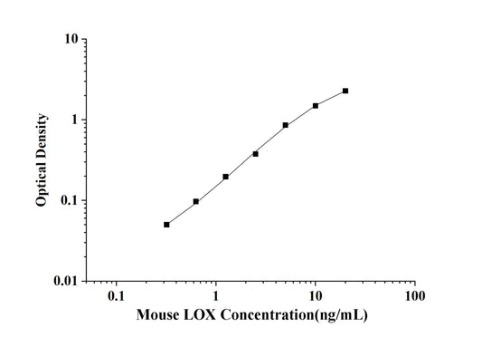 Mouse LOX(Lysyl Oxidase) ELISA Kit