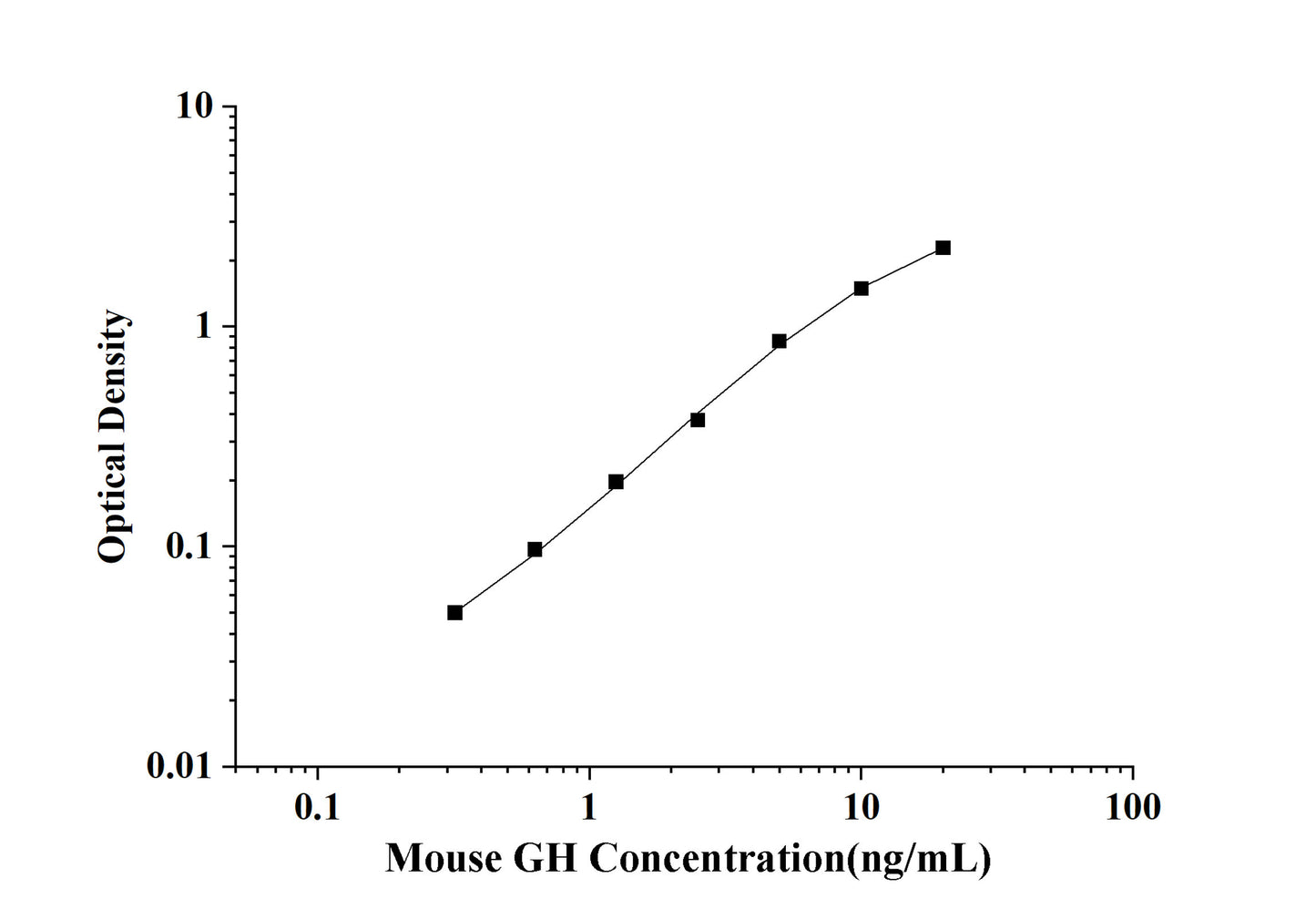 Mouse GH(Growth Hormone) ELISA Kit