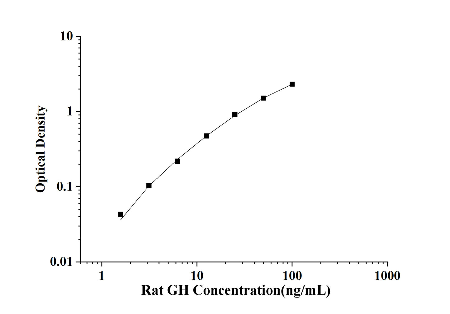 Rat GH(Growth Hormone) ELISA Kit