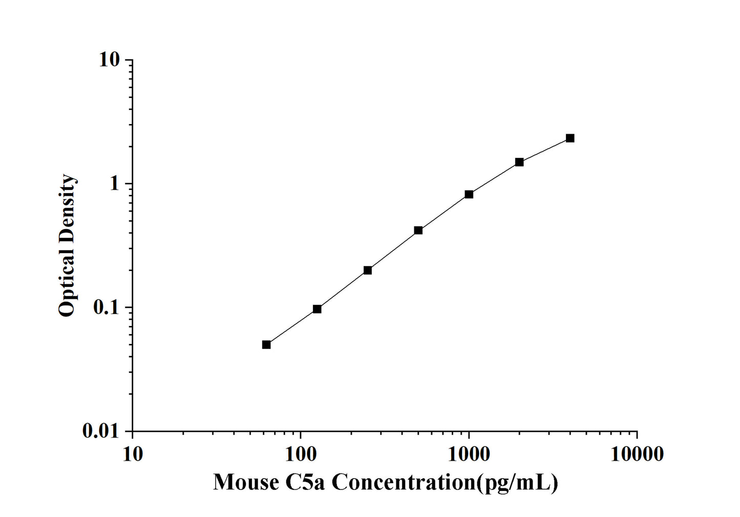 Mouse C5a(Complement Component 5a) ELISA Kit