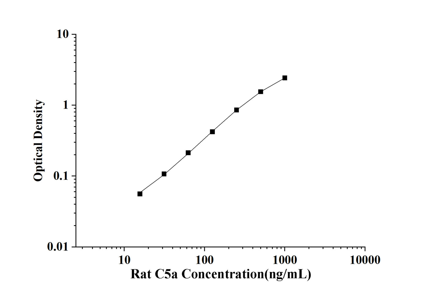 Rat C5a(Complement Component 5a) ELISA Kit