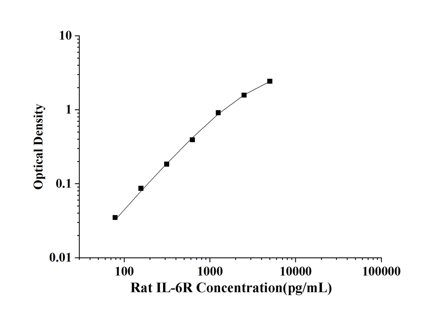 Rat IL-6R(Interleukin 6 Receptor) ELISA Kit