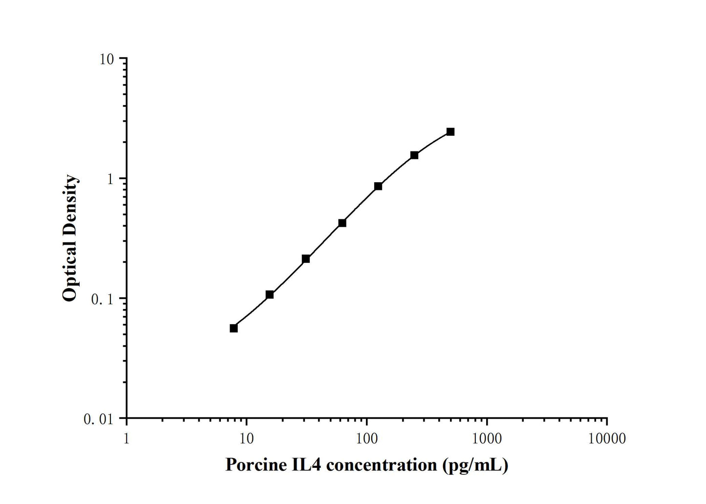 Porcine IL-4(Interleukin 4) ELISA Kit