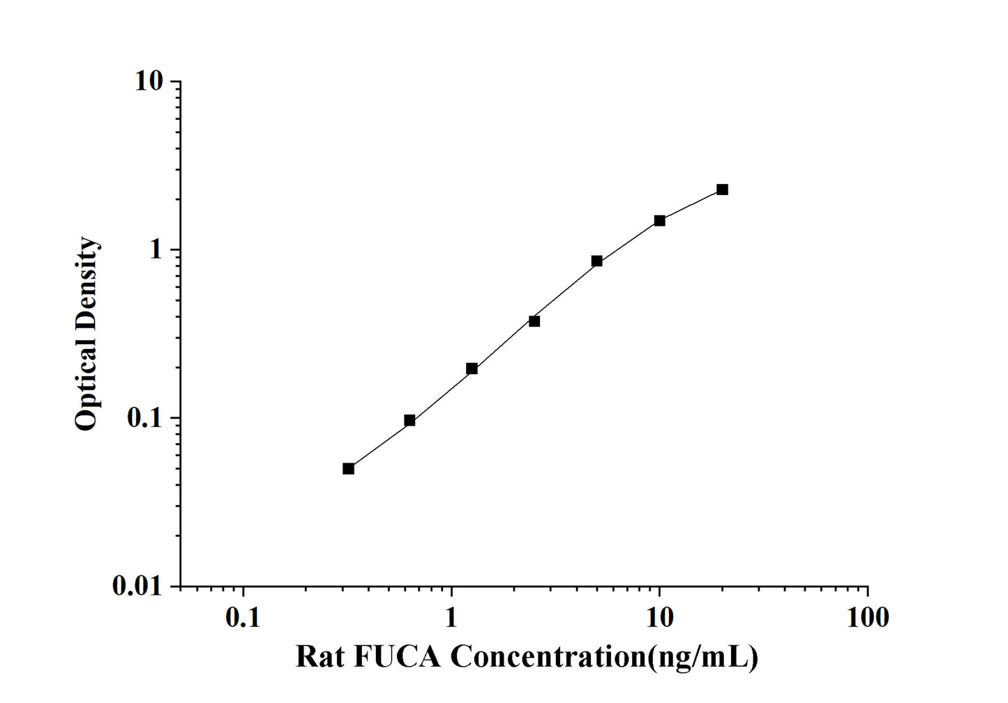 Rat FUCA(Alpha-L-Fucosidase, Tissue) ELISA Kit