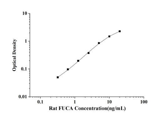 Rat FUCA(Alpha-L-Fucosidase, Tissue) ELISA Kit