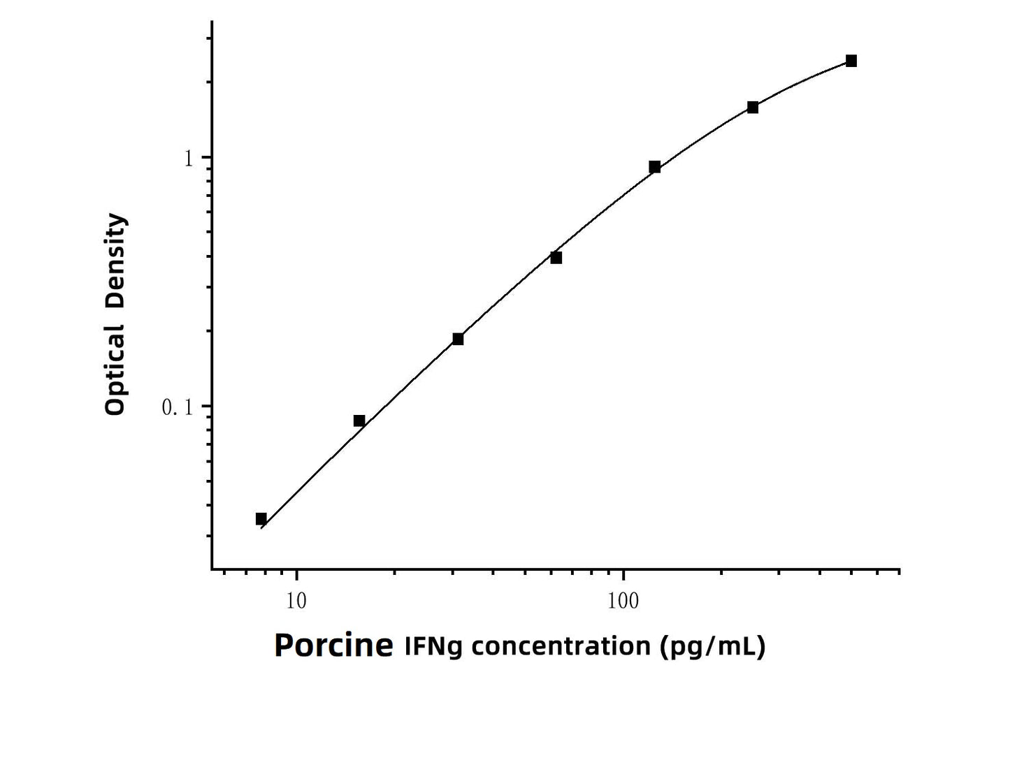 Porcine IFN-γ(Interferon Gamma) ELISA Kit