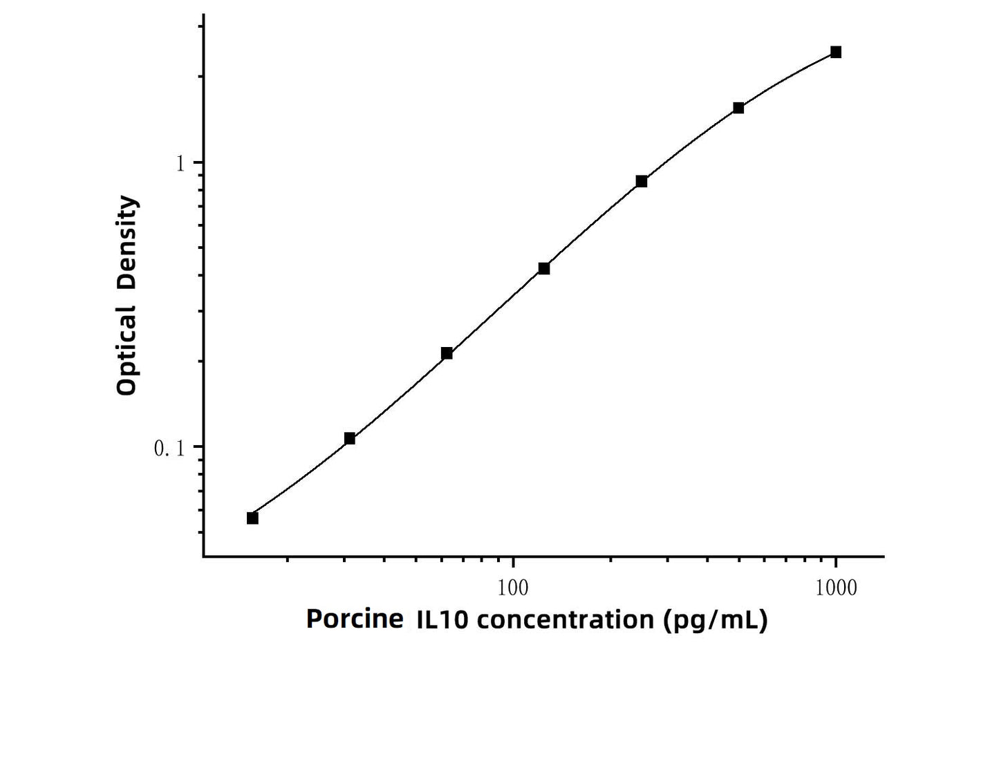 Porcine IL-10(Interleukin 10) ELISA Kit