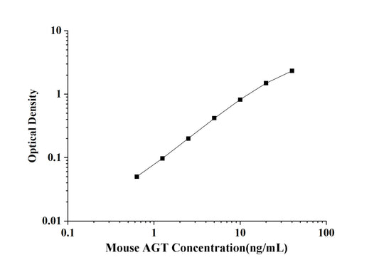 Mouse AGT(Angiotensinogen) ELISA Kit