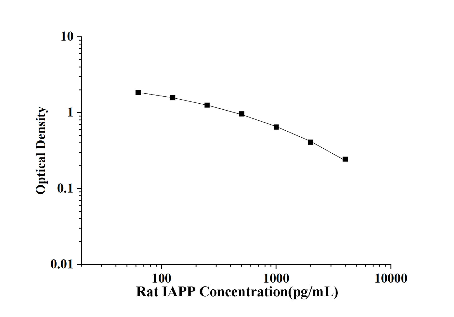 Rat IAPP(Islet Amyloid Polypeptide) ELISA Kit