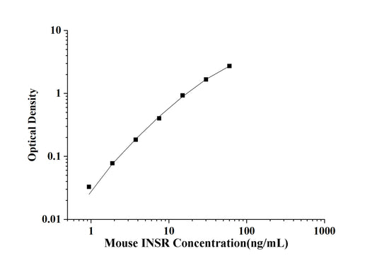 Mouse INSR(Insulin Receptor) ELISA Kit