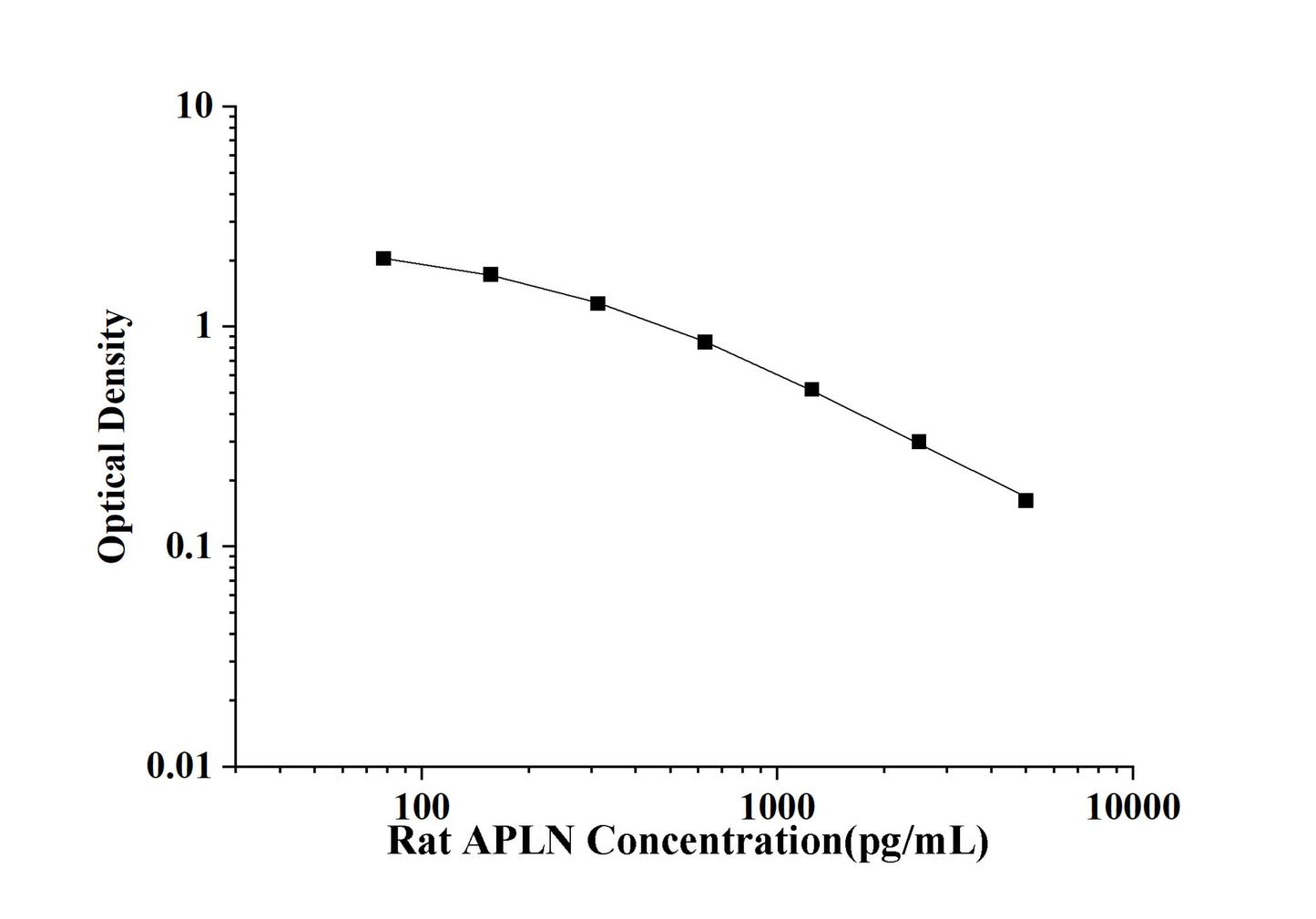 Rat APLN(Apelin) ELISA Kit