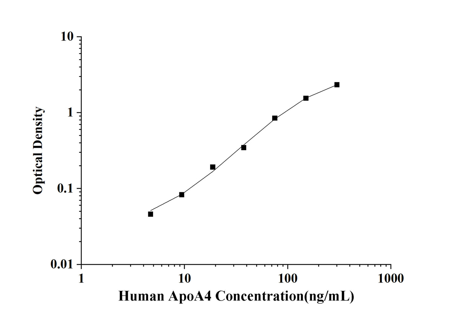 Human ApoA4(Apolipoprotein A4) ELISA Kit