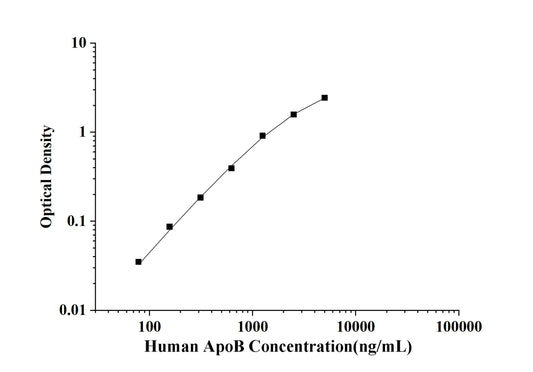 Human ApoB(Apolipoprotein B) ELISA Kit