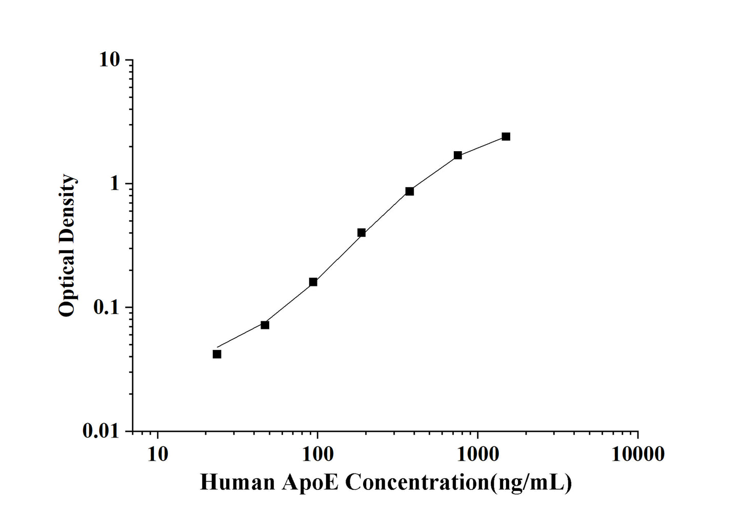 Human ApoE(Apolipoprotein E) ELISA Kit