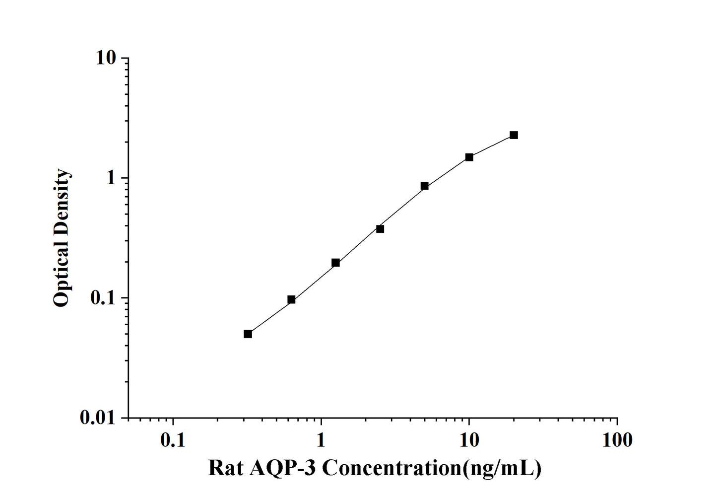 Rat AQP-3(Aquaporin 3) ELISA Kit