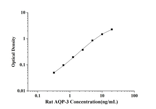 Rat AQP-3(Aquaporin 3) ELISA Kit